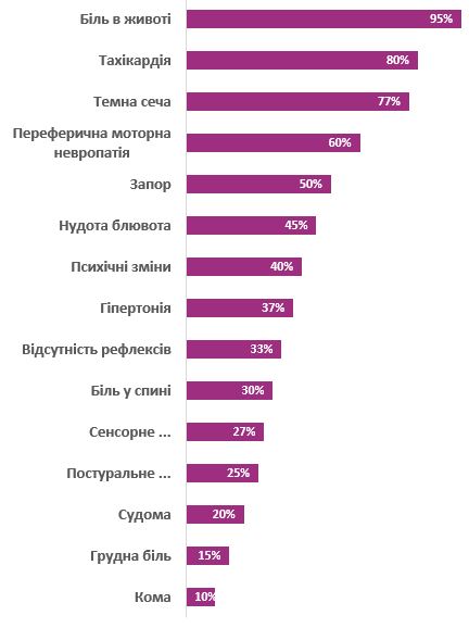Симптоми гострого нападу порфірії
