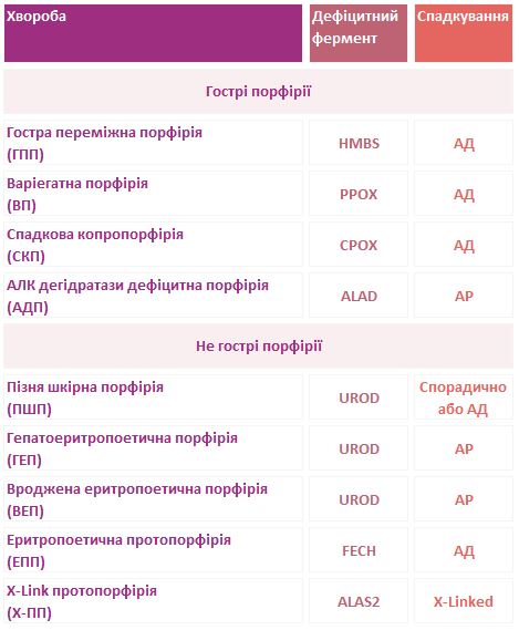 Класифікація видів порфірій