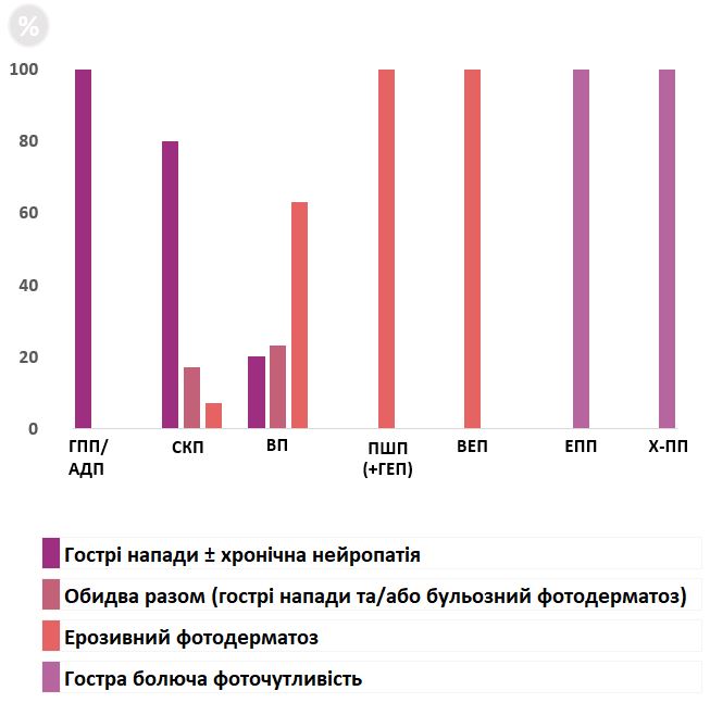 Порівняння клінічних особливостей кожної порфірії
